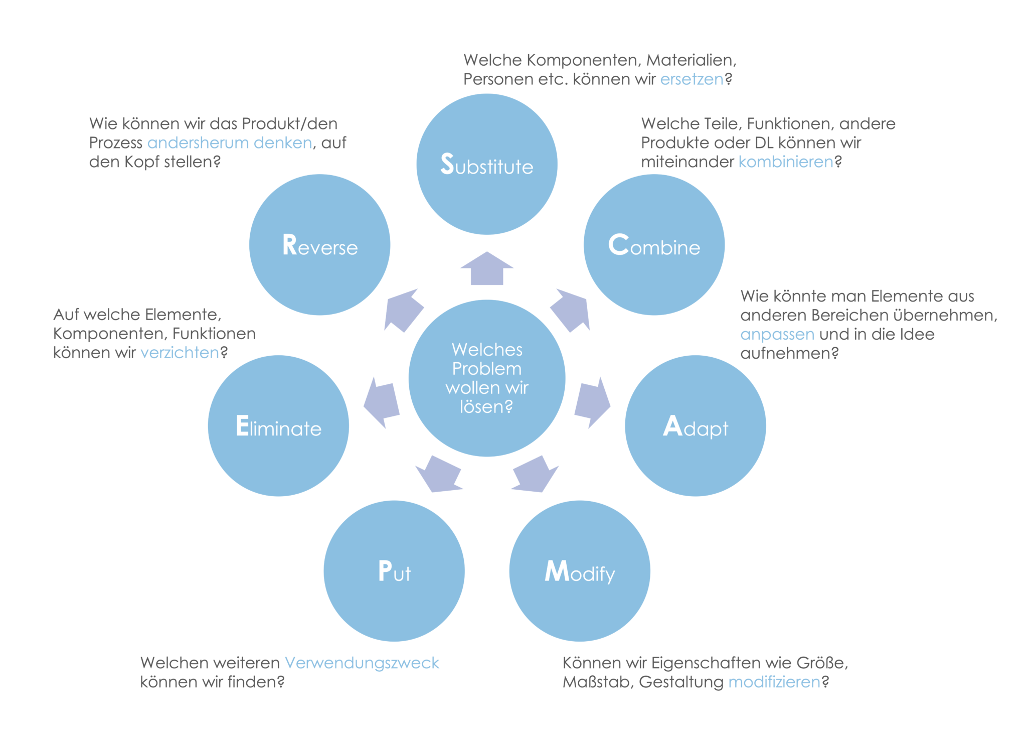 kreativit-tsmethode-scamper-innovationsblog