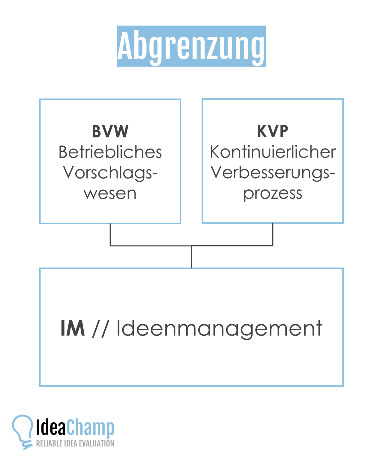 Von KVP, BVW Und Ideenmanagement | Innovationsblog